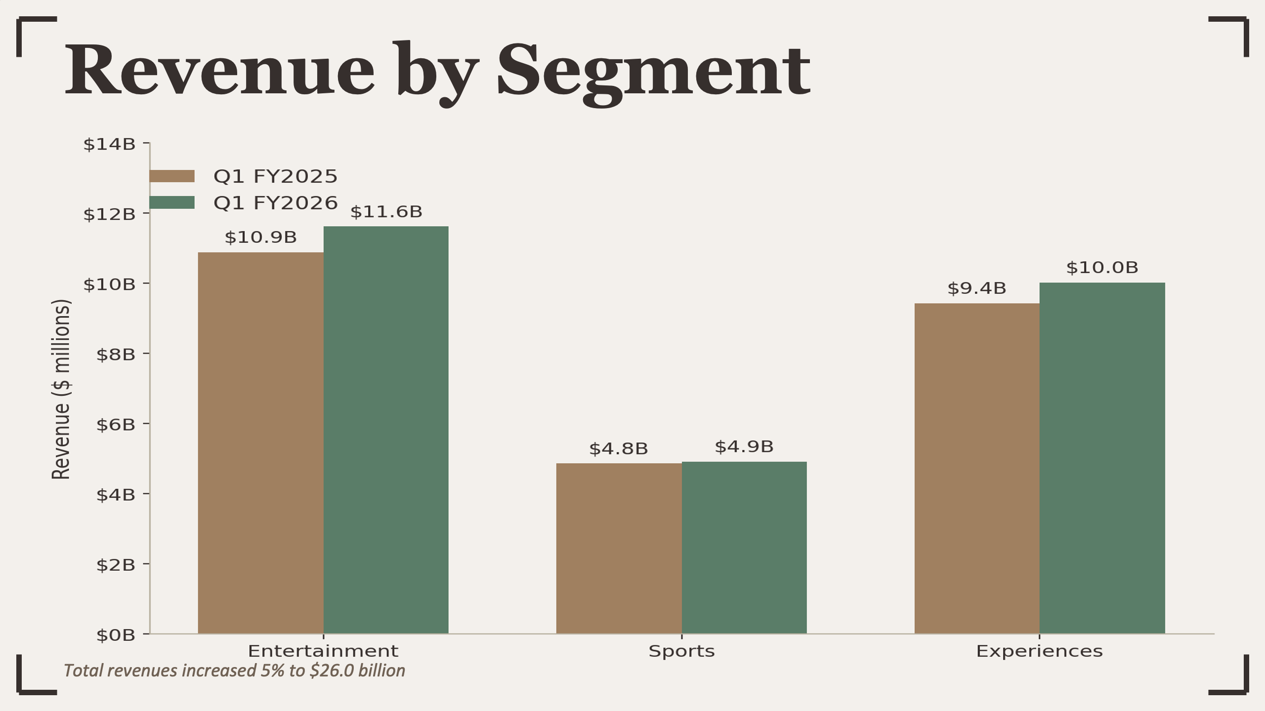 Disney Revenue